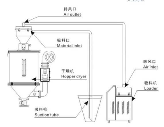 Industrial Auto Loader Feeding for Extruder Plastic / Plastic Granules Feeding Loader