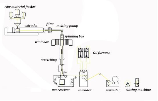 Single S Nonwoven Machine