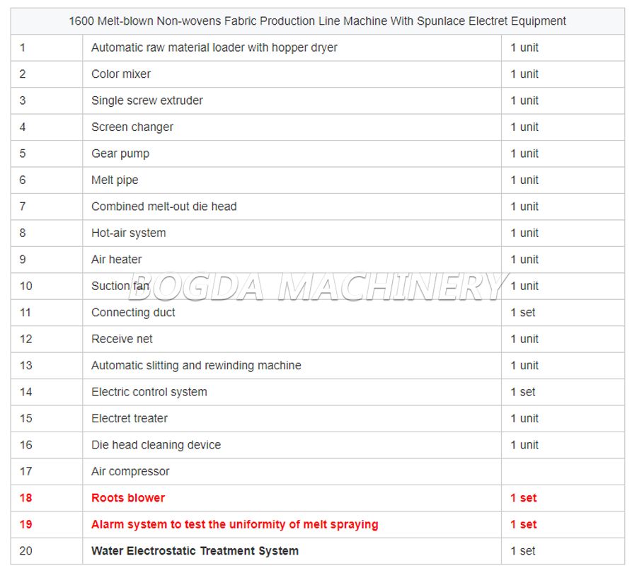 BOGDA 1600mm PP Melt Blown Nonwovens Fabric Machine Manufacturing Factory