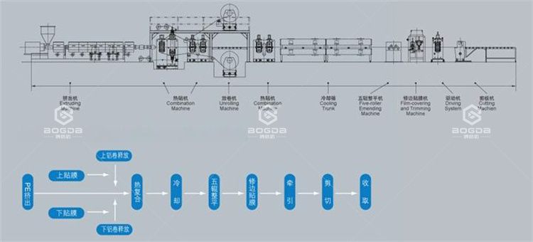 High speed Aluminum plastic composite panel making machine PE extrusion line